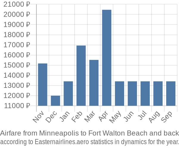 Airfare from Minneapolis to Fort Walton Beach prices