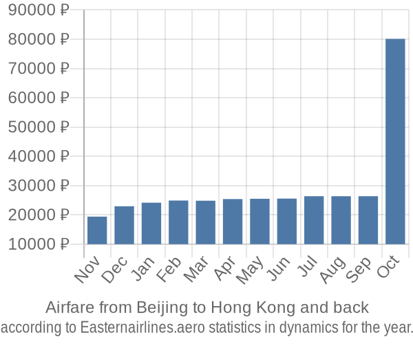 Airfare from Beijing to Hong Kong prices