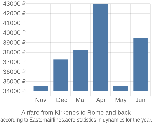 Airfare from Kirkenes to Rome prices