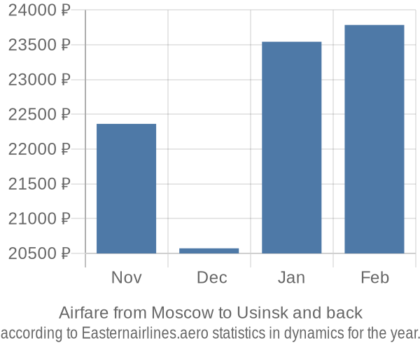 Airfare from Moscow to Usinsk prices