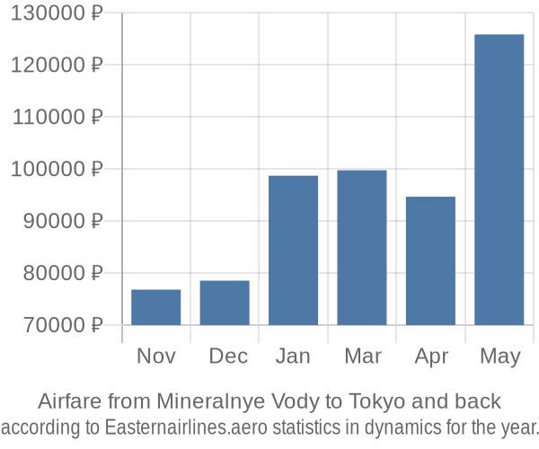 Airfare from Mineralnye Vody to Tokyo prices