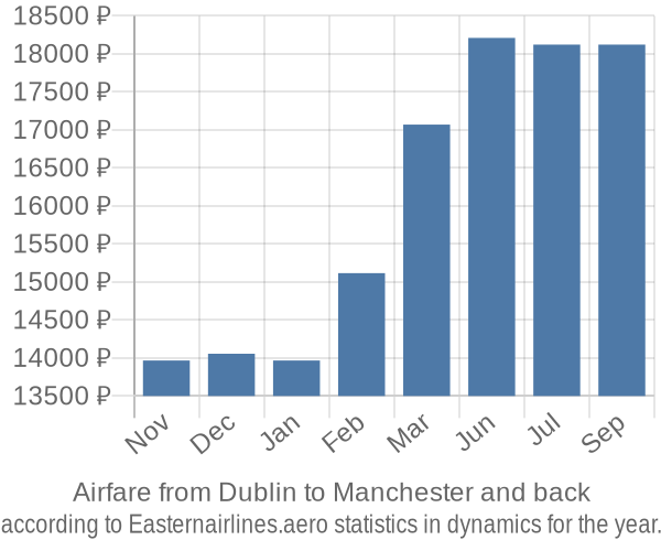 Airfare from Dublin to Manchester prices