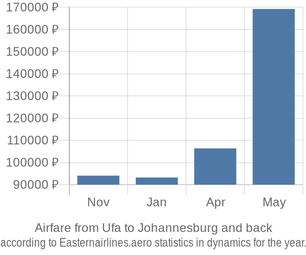 Airfare from Ufa to Johannesburg prices