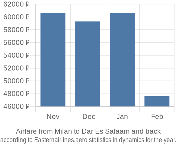 Airfare from Milan to Dar Es Salaam prices