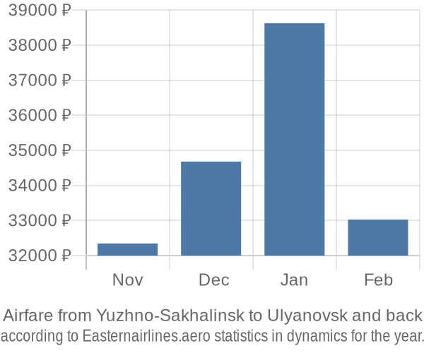 Airfare from Yuzhno-Sakhalinsk to Ulyanovsk prices