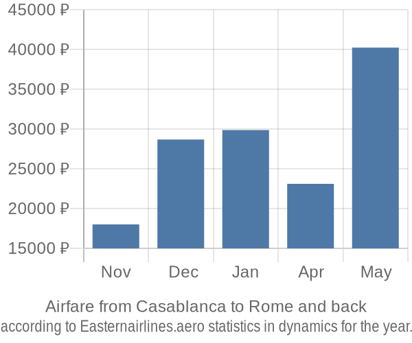 Airfare from Casablanca to Rome prices