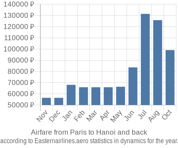 Airfare from Paris to Hanoi prices