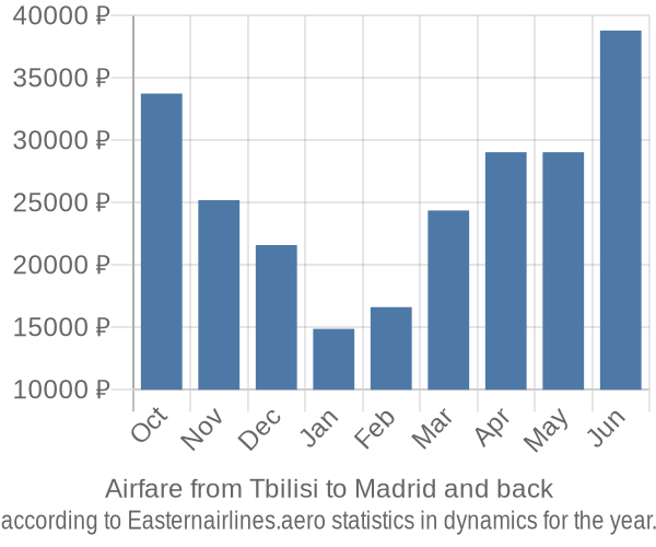 Airfare from Tbilisi to Madrid prices