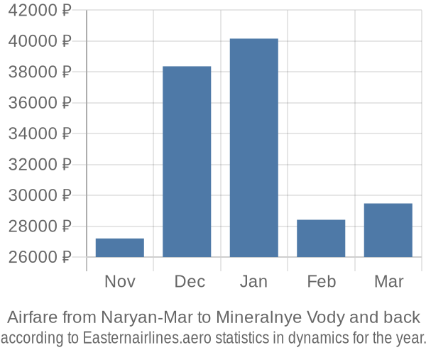 Airfare from Naryan-Mar to Mineralnye Vody prices
