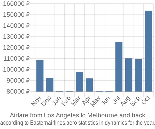 Airfare from Los Angeles to Melbourne prices