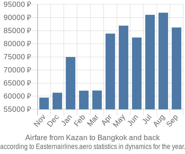 Airfare from Kazan to Bangkok prices