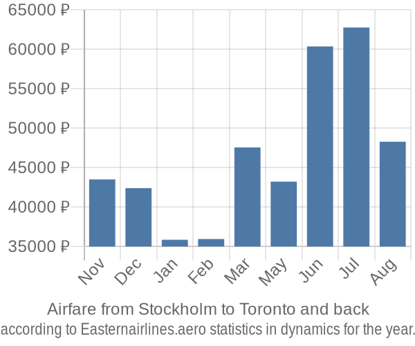 Airfare from Stockholm to Toronto prices