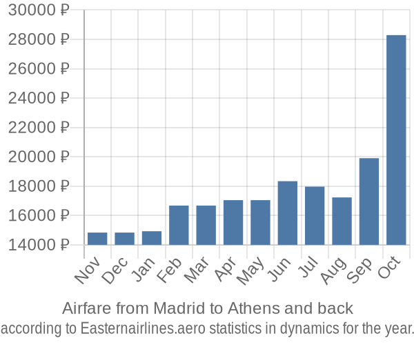 Airfare from Madrid to Athens prices