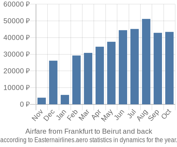 Airfare from Frankfurt to Beirut prices