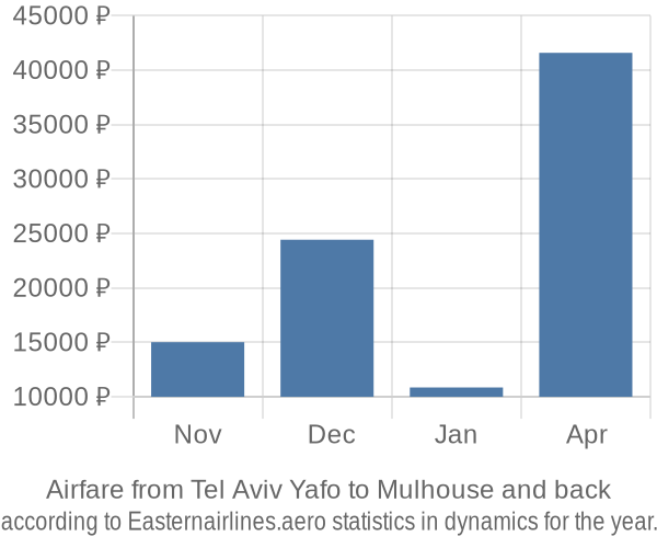 Airfare from Tel Aviv Yafo to Mulhouse prices