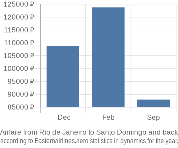 Airfare from Rio de Janeiro to Santo Domingo prices