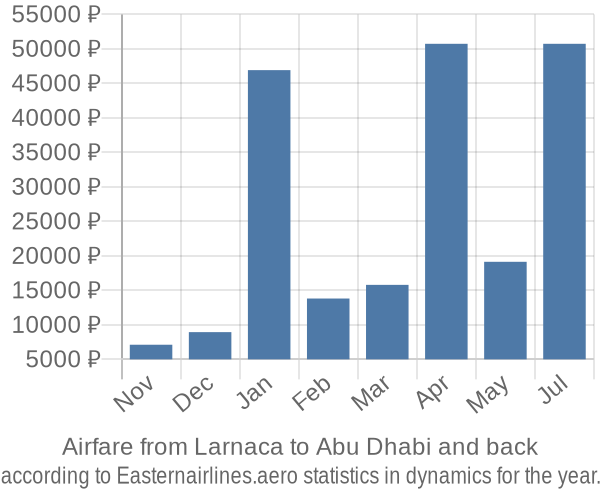 Airfare from Larnaca to Abu Dhabi prices