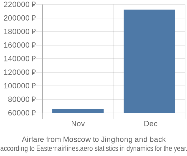 Airfare from Moscow to Jinghong prices