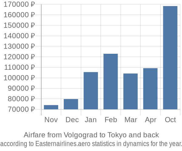 Airfare from Volgograd to Tokyo prices