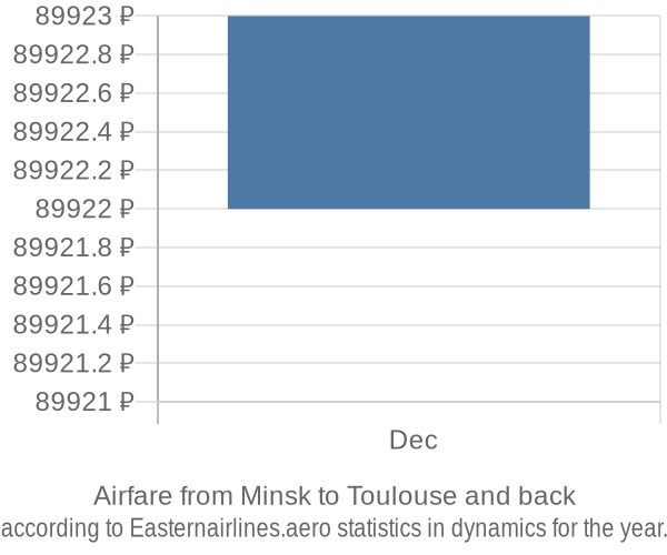 Airfare from Minsk to Toulouse prices