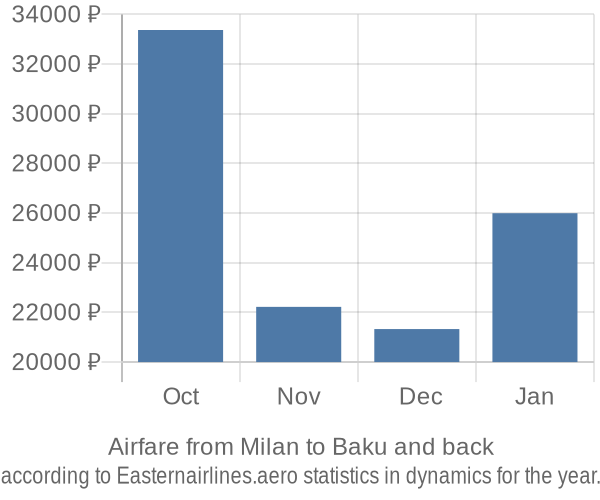 Airfare from Milan to Baku prices