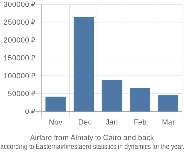 Airfare from Almaty to Cairo prices