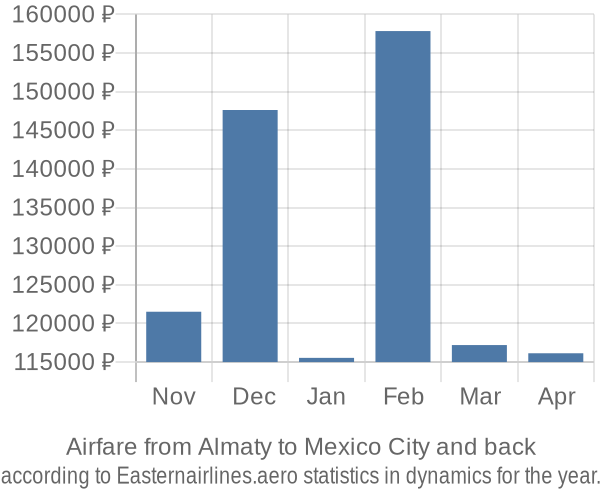 Airfare from Almaty to Mexico City prices