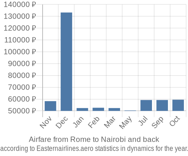 Airfare from Rome to Nairobi prices