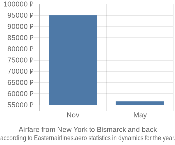 Airfare from New York to Bismarck prices