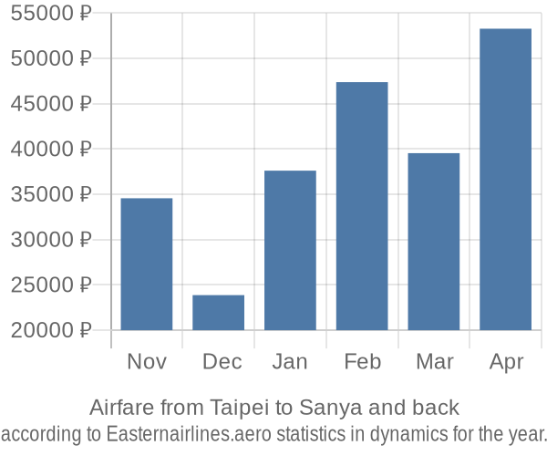 Airfare from Taipei to Sanya prices