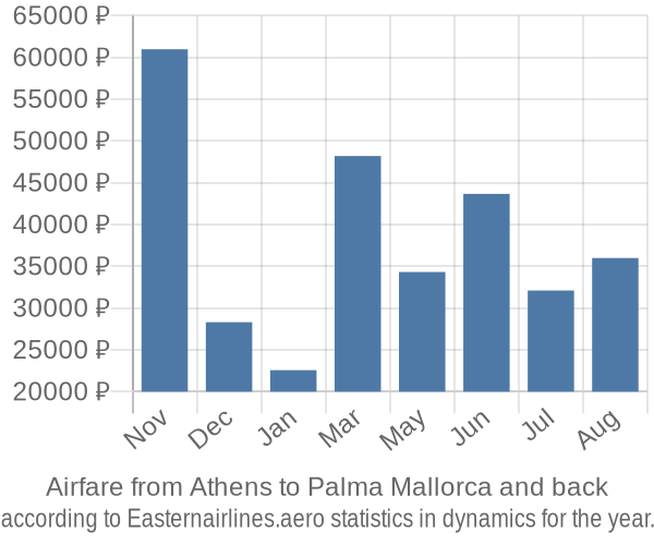 Airfare from Athens to Palma Mallorca prices