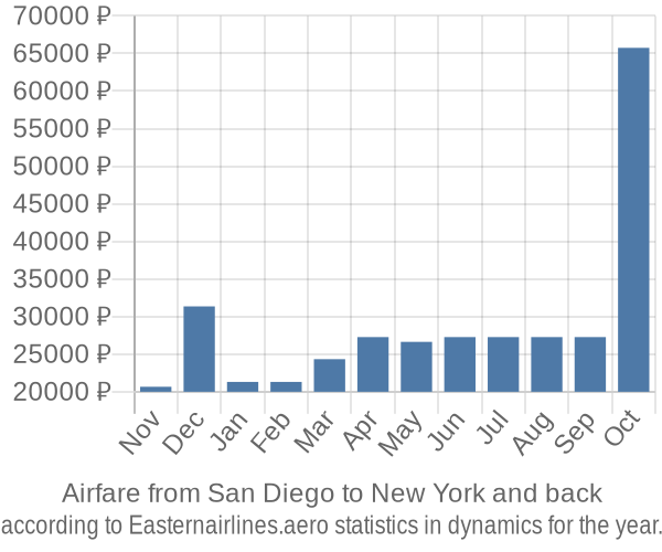 Airfare from San Diego to New York prices