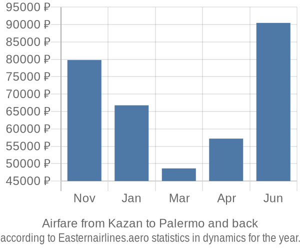 Airfare from Kazan to Palermo prices