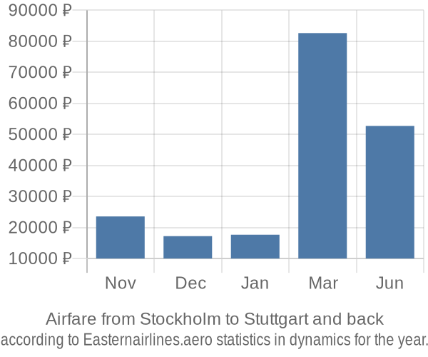 Airfare from Stockholm to Stuttgart prices