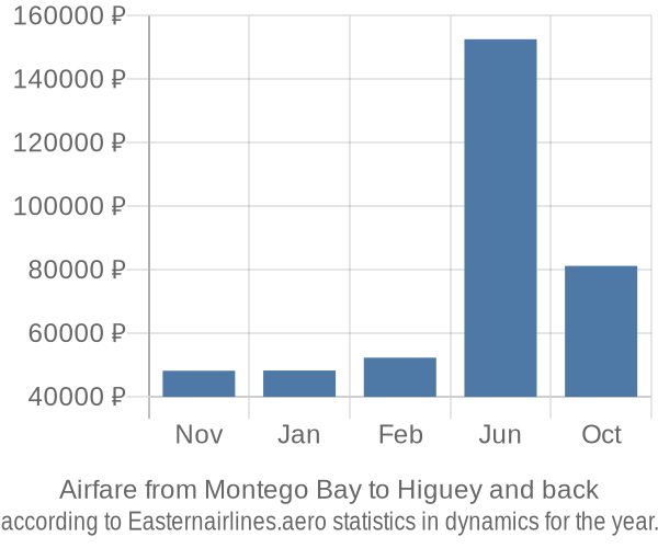 Airfare from Montego Bay to Higuey prices
