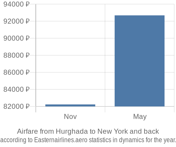 Airfare from Hurghada to New York prices