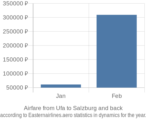 Airfare from Ufa to Salzburg prices