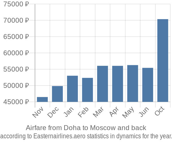 Airfare from Doha to Moscow prices