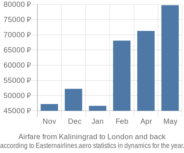 Airfare from Kaliningrad to London prices