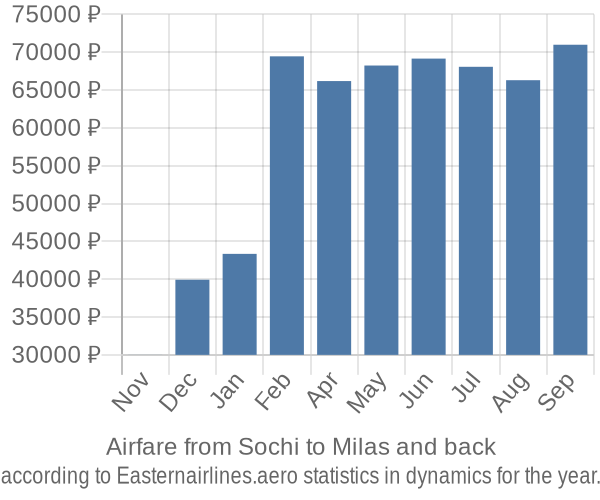 Airfare from Sochi to Milas prices