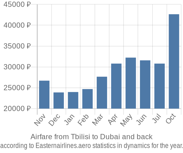 Airfare from Tbilisi to Dubai prices