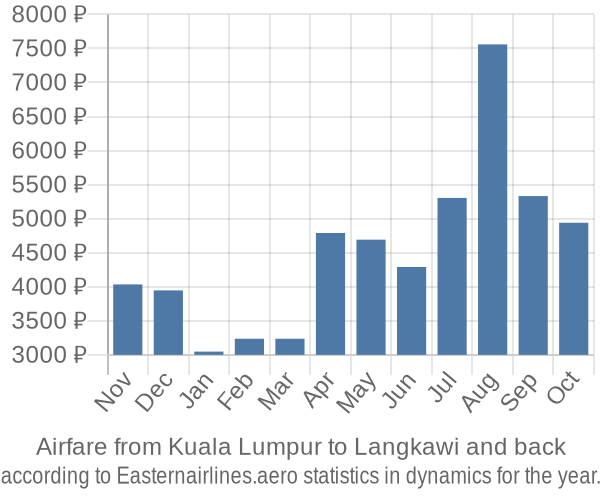 Airfare from Kuala Lumpur to Langkawi prices