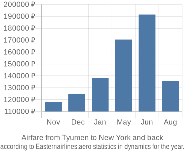 Airfare from Tyumen to New York prices
