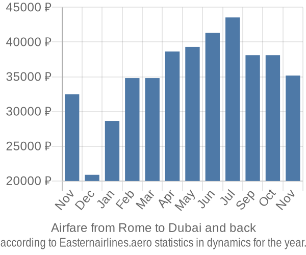 Airfare from Rome to Dubai prices