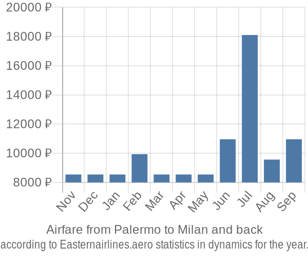 Airfare from Palermo to Milan prices