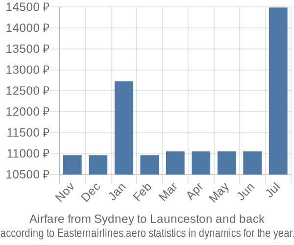 Airfare from Sydney to Launceston prices