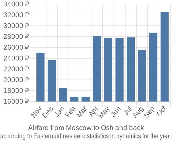 Airfare from Moscow to Osh prices