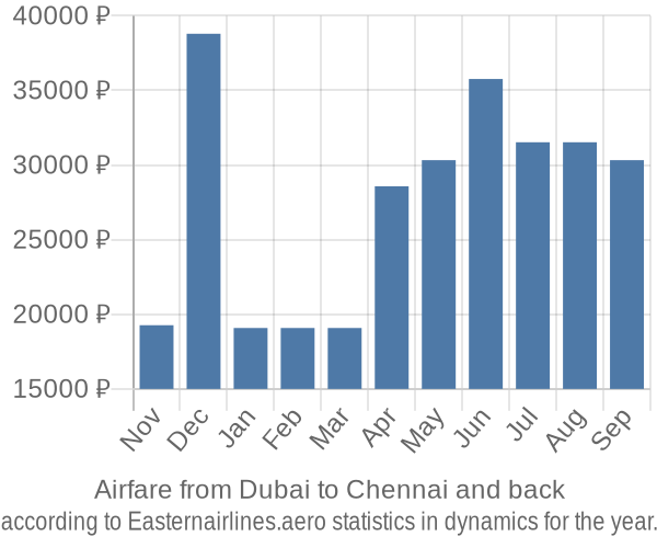 Airfare from Dubai to Chennai prices