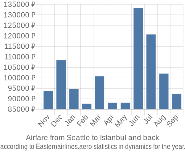 Airfare from Seattle to Istanbul prices