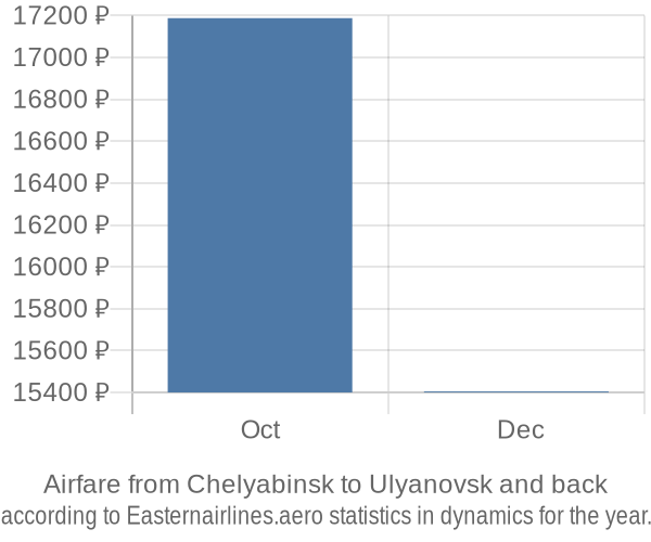 Airfare from Chelyabinsk to Ulyanovsk prices